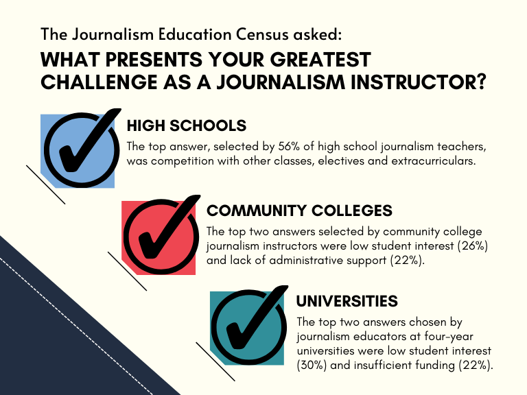 Graphic showing results from the Journalism Education Census.